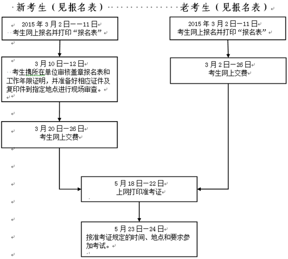 2015年浙江监理工程师报名