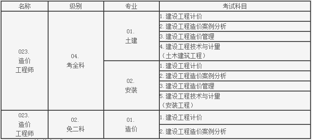 造价工程师报名