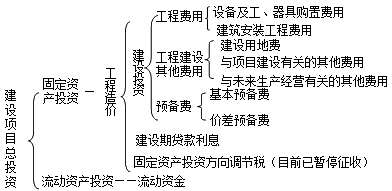 造价工程师《工程计价》知识点：建设项目投资及工程造价构成