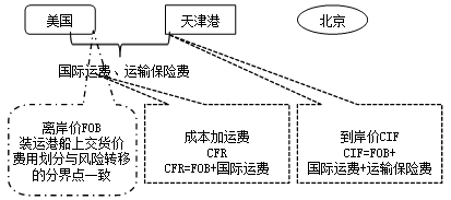 2016造价工程师《工程计价》知识点：进口设备的交易价格