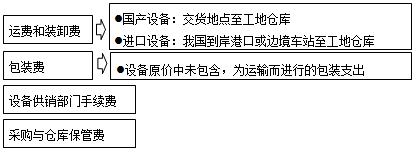 设备运杂费的构成