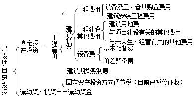 我国现行建设项目总投资构成