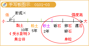 土的构造手写板图示