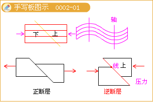 断层手写板图示