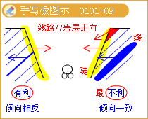 褶皱构造手写板图示