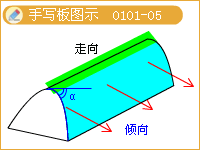 岩层产状手写板图示