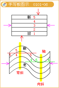 水平构造和单斜构造的手写板图示