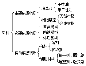 涂料的基本组成