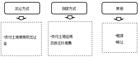 建设用地取得的基本方式
