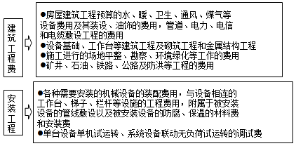 建筑安装工程费用内容