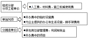费用的组成形式和分摊比例