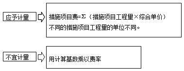措施项目费的计算