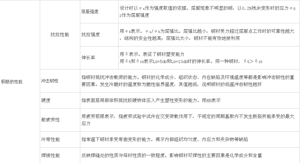 钢筋分类、钢结构用钢、钢材性能及影响