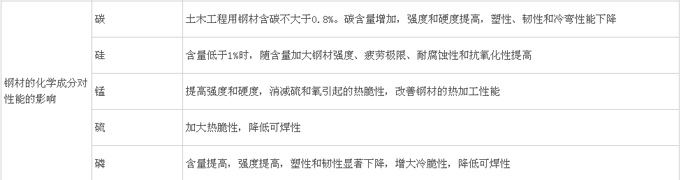 钢筋分类、钢结构用钢、钢材性能及影响