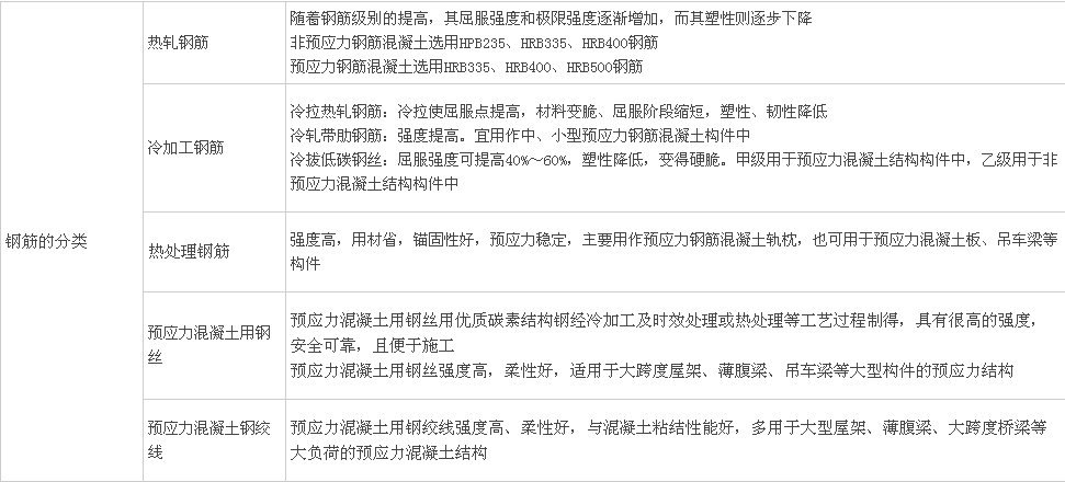 钢筋分类、钢结构用钢、钢材性能及影响