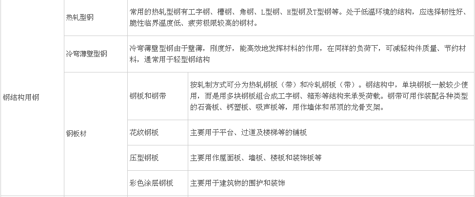 钢筋分类、钢结构用钢、钢材性能及影响
