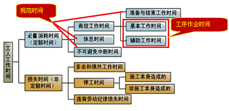 确定人工定额消耗量的基本方法