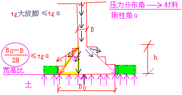 刚性基础手写板图示