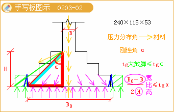 刚性基础手写板图示