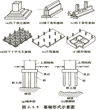 基础形式示意图