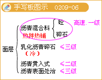 路面面层手写板图示