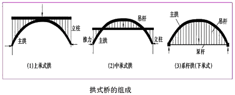 拱式桥的组成