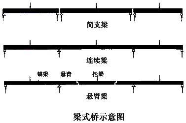 梁式桥示意图
