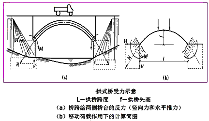拱桥受力示意图