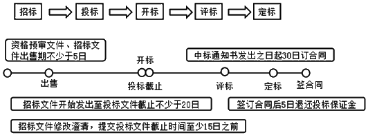 招投标基本程序