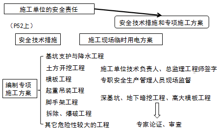 安全技术措施和专项施工方案