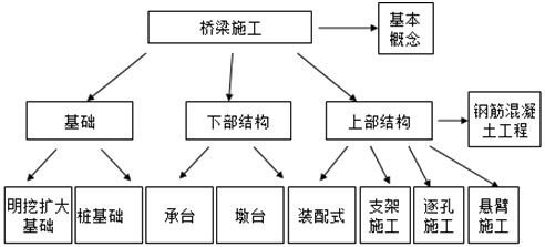 桥梁的组成、分类、施工技术及测量