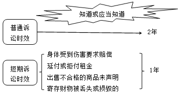 建设工程法规:证据和诉讼时效