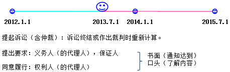 建设工程法规:证据和诉讼时效