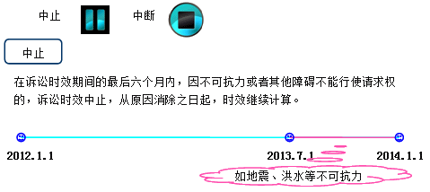 建设工程法规:证据和诉讼时效