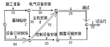 机电:单位工程施工进度计划实施
