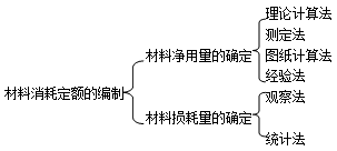 2017二建施工管理：材料消耗定额 