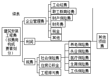 按费用构成要素划分安装工程费用项目组成
