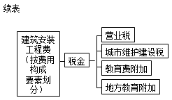 按费用构成要素划分安装工程费用项目组成