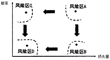 建设工程施工管理:风险和风险量