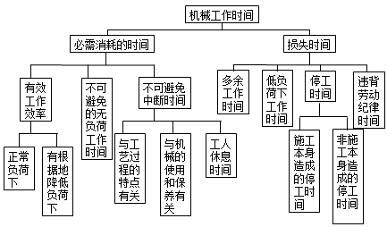 施工管理:机械工作时间消耗的分类