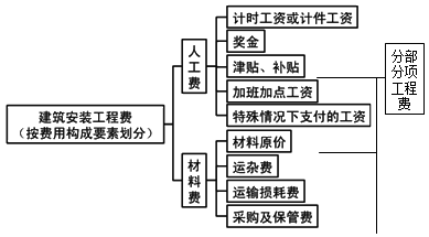 按费用构成要素划分安装工程费用项目组成