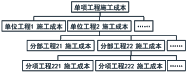 施工管理：施工成本计划的编制方法