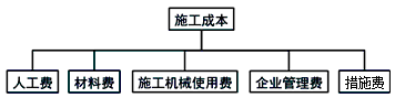 施工管理：施工成本计划的编制方法