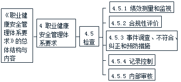 施工管理:职业健康安全管理体系标准要点