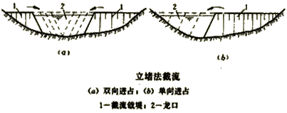 二级建造师水利水电：截流的基本方法