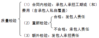 施工管理：有关质量控制的主要条款内容