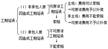 施工管理:有关进度控制的主要条款内容