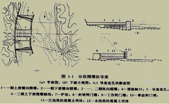 二级建造师水利水电:分期围堰法导流