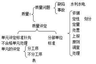 二级建造师水利水电：工程项目施工管理