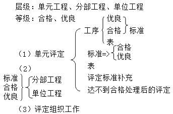 水利水电：水利水电工程施工质量评定